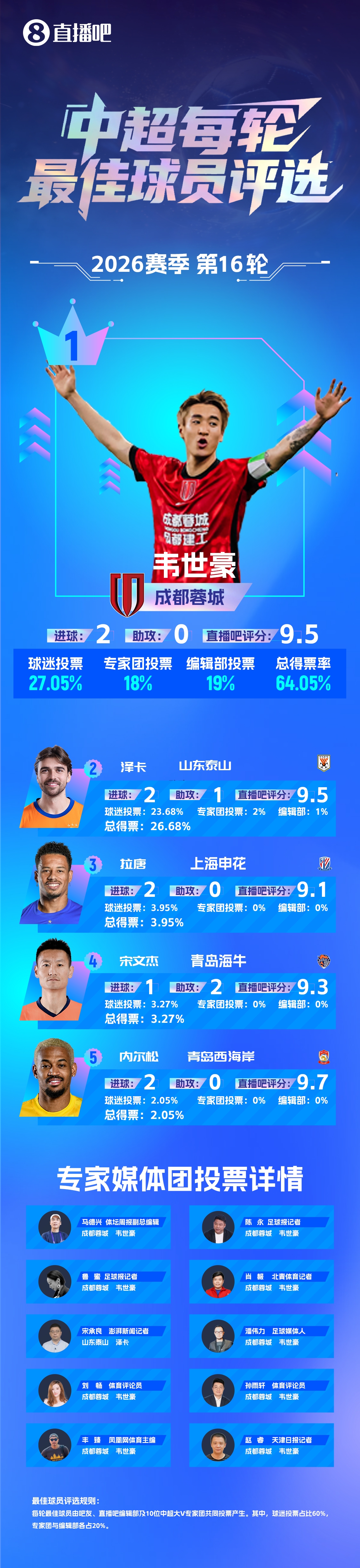 韦世豪第3次当选中超单轮最佳 补时绝杀助成都13连胜 韦世豪第3次当选中超单轮最佳 补时绝杀助成都13连胜