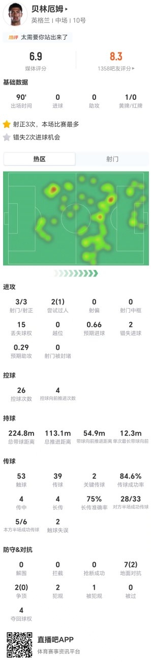 贝林厄姆3射3正但错失2绝佳机会 6.9分不及预期 贝林厄姆3射3正但错失2绝佳机会 6.9分不及预期